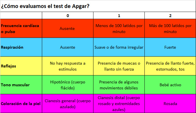 Tabla de valoración del Test de Apgar